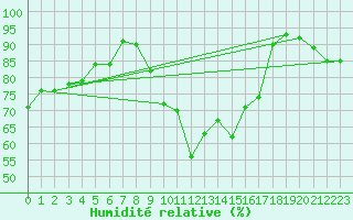 Courbe de l'humidit relative pour Berne Liebefeld (Sw)