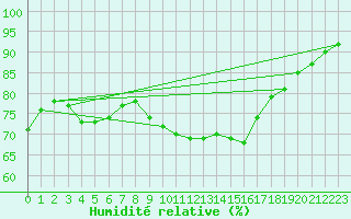 Courbe de l'humidit relative pour Hyres (83)