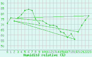 Courbe de l'humidit relative pour Paris - Montsouris (75)