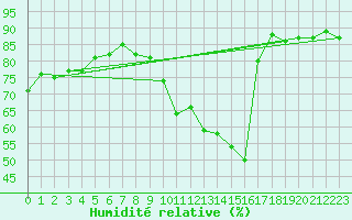 Courbe de l'humidit relative pour Villacoublay (78)