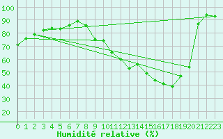 Courbe de l'humidit relative pour Gurande (44)