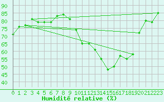 Courbe de l'humidit relative pour Albi (81)