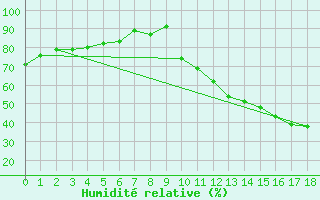 Courbe de l'humidit relative pour Patos