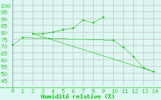 Courbe de l'humidit relative pour Patos