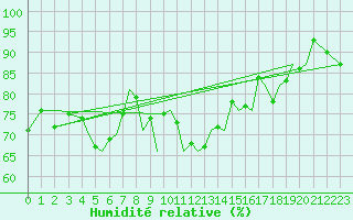 Courbe de l'humidit relative pour Guernesey (UK)
