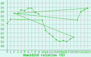 Courbe de l'humidit relative pour Lons-le-Saunier (39)