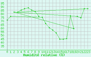 Courbe de l'humidit relative pour Toulouse-Blagnac (31)