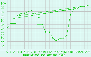 Courbe de l'humidit relative pour Chailles (41)
