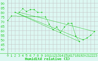 Courbe de l'humidit relative pour Crest (26)