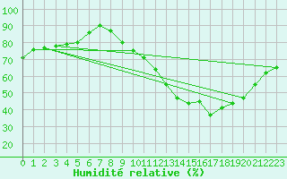 Courbe de l'humidit relative pour Carcassonne (11)