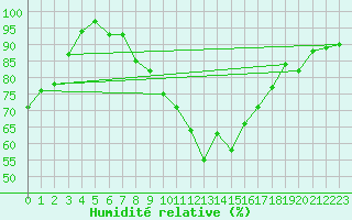 Courbe de l'humidit relative pour Deuselbach