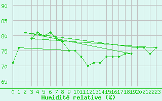 Courbe de l'humidit relative pour Stavoren Aws