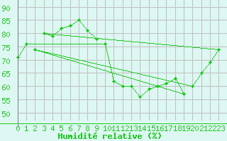 Courbe de l'humidit relative pour Laqueuille (63)