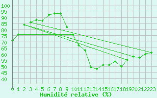 Courbe de l'humidit relative pour Sain-Bel (69)