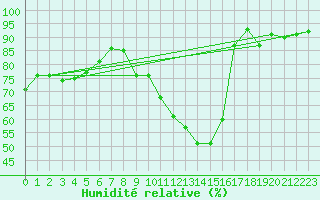 Courbe de l'humidit relative pour La Baeza (Esp)