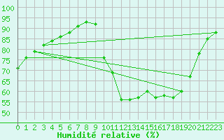 Courbe de l'humidit relative pour Roujan (34)