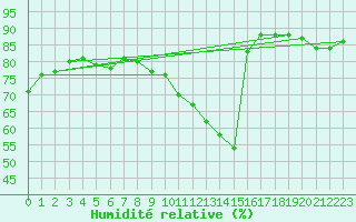 Courbe de l'humidit relative pour Saint-Clment-de-Rivire (34)