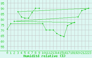Courbe de l'humidit relative pour Cherbourg (50)