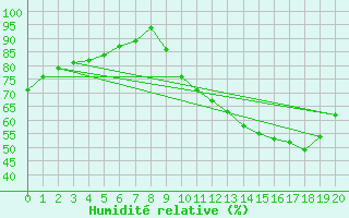 Courbe de l'humidit relative pour Montret (71)