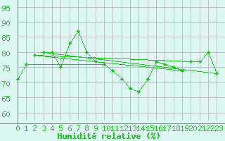 Courbe de l'humidit relative pour Drammen Berskog