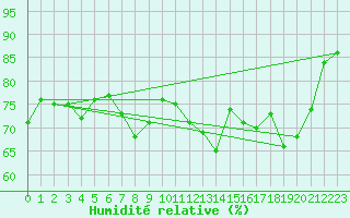 Courbe de l'humidit relative pour Cannes (06)
