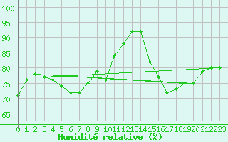 Courbe de l'humidit relative pour Saint-Jean-de-Vedas (34)