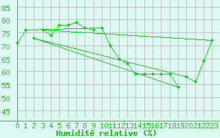 Courbe de l'humidit relative pour La Baeza (Esp)