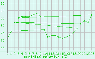 Courbe de l'humidit relative pour Cap de la Hague (50)