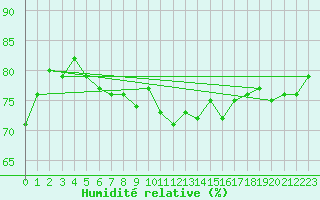 Courbe de l'humidit relative pour Nyon-Changins (Sw)