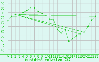 Courbe de l'humidit relative pour Cernay-la-Ville (78)