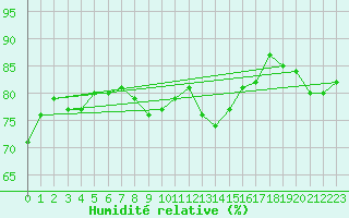 Courbe de l'humidit relative pour Figari (2A)