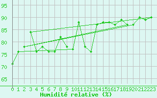 Courbe de l'humidit relative pour Uto