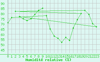 Courbe de l'humidit relative pour Saint-Chamond-l'Horme (42)