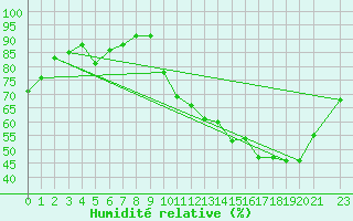 Courbe de l'humidit relative pour Gilbues
