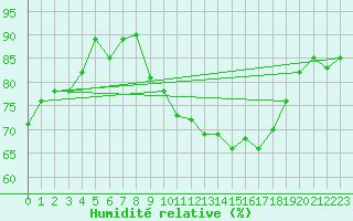 Courbe de l'humidit relative pour Anglars St-Flix(12)