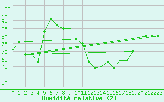 Courbe de l'humidit relative pour Kahler Asten
