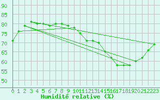 Courbe de l'humidit relative pour Le Bourget (93)