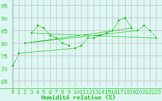 Courbe de l'humidit relative pour Vilsandi