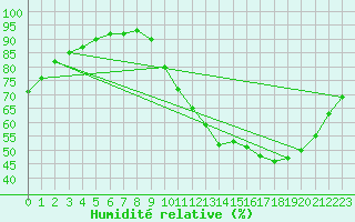 Courbe de l'humidit relative pour Guidel (56)