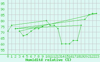 Courbe de l'humidit relative pour La Javie (04)