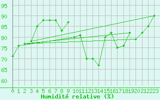 Courbe de l'humidit relative pour Saint-Philbert-de-Grand-Lieu (44)