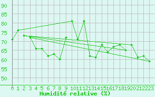 Courbe de l'humidit relative pour Bernina