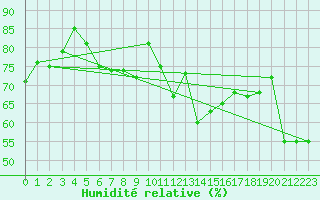 Courbe de l'humidit relative pour Hailuoto Marjaniemi