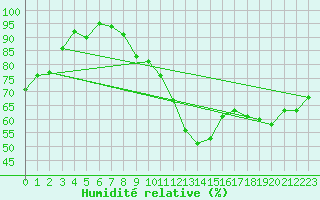 Courbe de l'humidit relative pour Miscou Island, N. B.