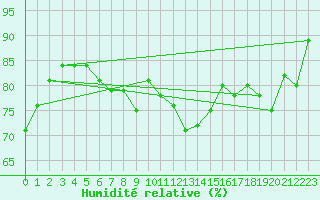 Courbe de l'humidit relative pour Helsinki Majakka