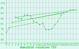 Courbe de l'humidit relative pour Retie (Be)