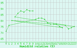 Courbe de l'humidit relative pour Trgueux (22)