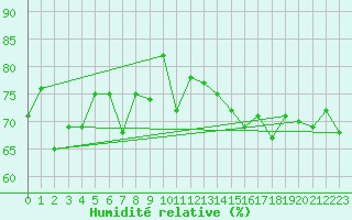 Courbe de l'humidit relative pour Tannas