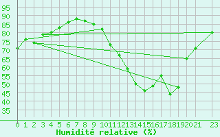 Courbe de l'humidit relative pour Mirepoix (09)