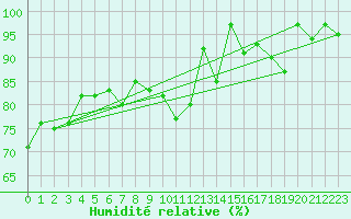 Courbe de l'humidit relative pour Florennes (Be)